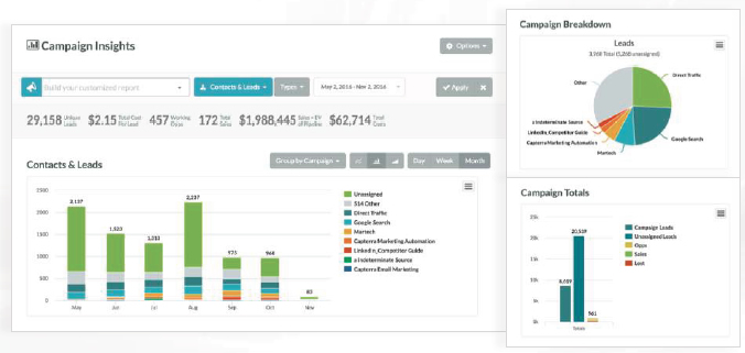 Marketing campaign ROI compare statistics