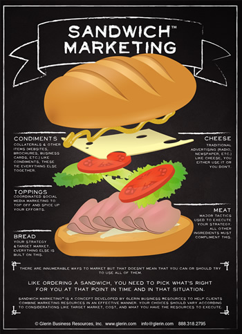 sandwich marketing infographic
