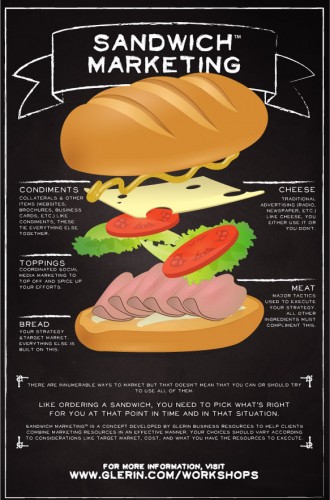 sandwich marketing, the easy way to create a marketing plan