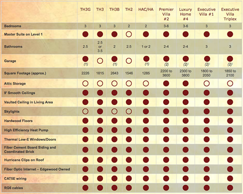 Edgewood Townhomes & Villas features grid chart