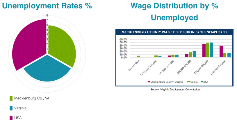 economic development charts