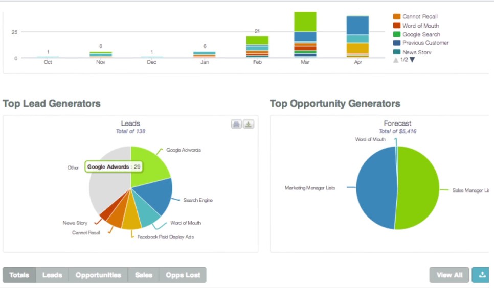 Optimize marketing campaigns, drive sales like a cowboy