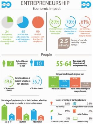 Entrepreneurship infographic