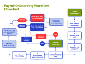 Systems analysis & flowcharts